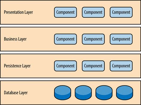 persistence layer vs database layer